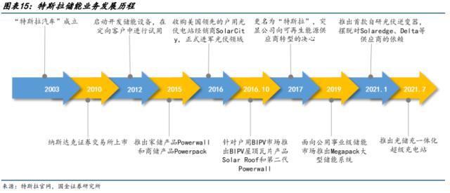 特斯拉将在上海建造储能超级工厂！一文详解特斯拉储能发展历程