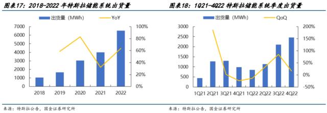 特斯拉将在上海建造储能超级工厂！一文详解特斯拉储能发展历程