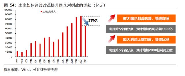 【长江宏观于博团队·深度】大象起舞——从财政视角看国企改革