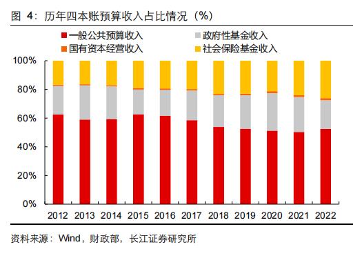 【长江宏观于博团队·深度】大象起舞——从财政视角看国企改革