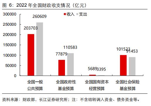 【长江宏观于博团队·深度】大象起舞——从财政视角看国企改革