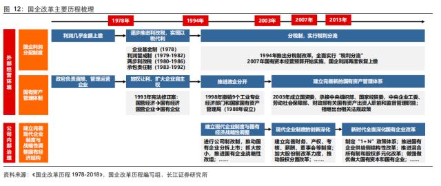 【长江宏观于博团队·深度】大象起舞——从财政视角看国企改革