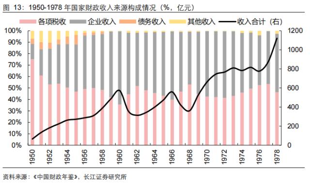 【长江宏观于博团队·深度】大象起舞——从财政视角看国企改革