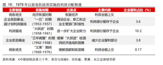 【长江宏观于博团队·深度】大象起舞——从财政视角看国企改革