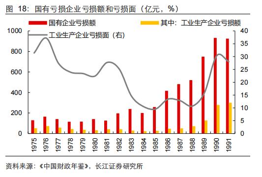 【长江宏观于博团队·深度】大象起舞——从财政视角看国企改革