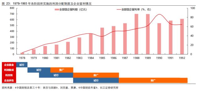 【长江宏观于博团队·深度】大象起舞——从财政视角看国企改革