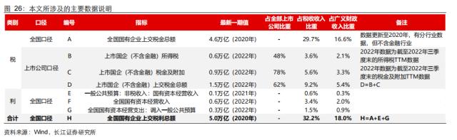 【长江宏观于博团队·深度】大象起舞——从财政视角看国企改革