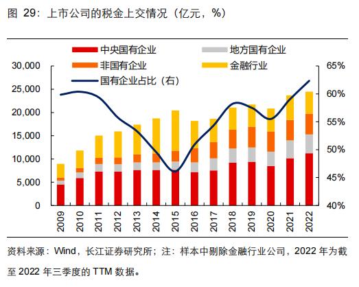 【长江宏观于博团队·深度】大象起舞——从财政视角看国企改革