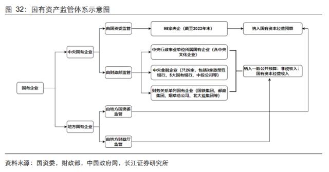 【长江宏观于博团队·深度】大象起舞——从财政视角看国企改革