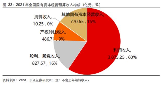 【长江宏观于博团队·深度】大象起舞——从财政视角看国企改革