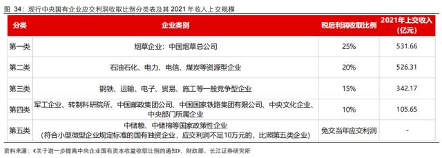 【长江宏观于博团队·深度】大象起舞——从财政视角看国企改革