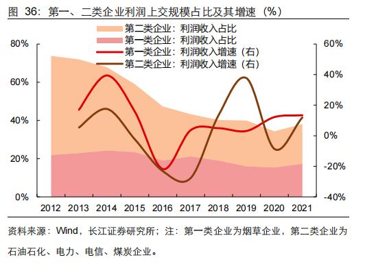 【长江宏观于博团队·深度】大象起舞——从财政视角看国企改革