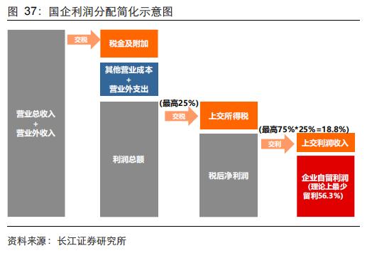 【长江宏观于博团队·深度】大象起舞——从财政视角看国企改革