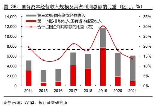 【长江宏观于博团队·深度】大象起舞——从财政视角看国企改革