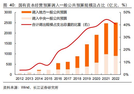 【长江宏观于博团队·深度】大象起舞——从财政视角看国企改革