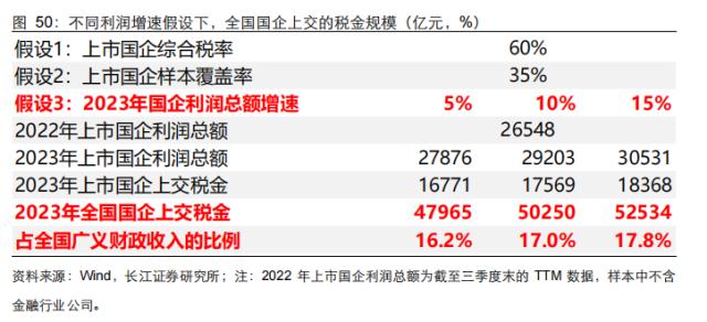 【长江宏观于博团队·深度】大象起舞——从财政视角看国企改革