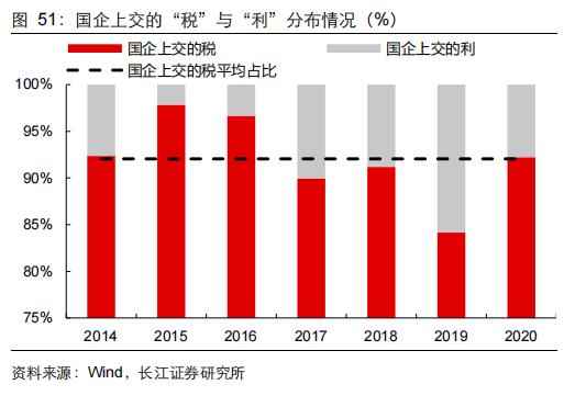 【长江宏观于博团队·深度】大象起舞——从财政视角看国企改革