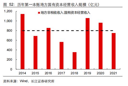 【长江宏观于博团队·深度】大象起舞——从财政视角看国企改革