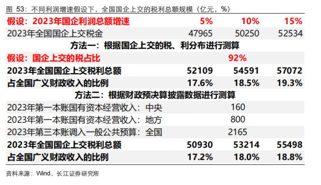 【长江宏观于博团队·深度】大象起舞——从财政视角看国企改革