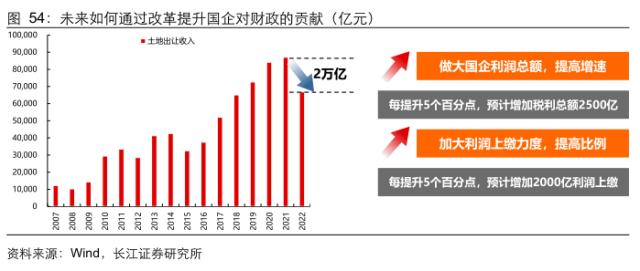 【长江宏观于博团队·深度】大象起舞——从财政视角看国企改革