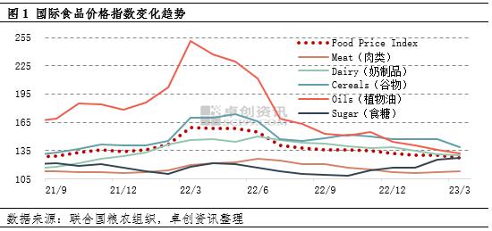 国际食品价格指数 | 一季度以跌势谢幕 4月或继续回撤