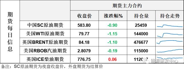 油价小幅收跌，投资者情绪逐渐冷静