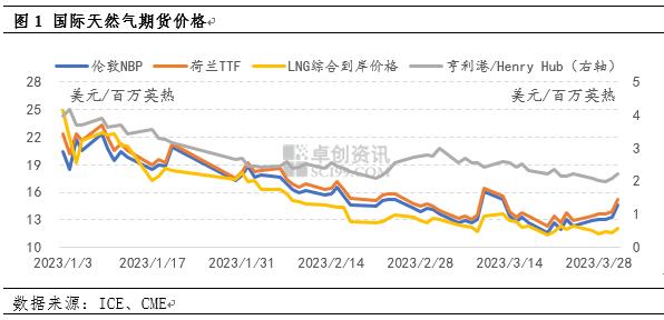 国际价格回落 中国LNG进口提升势头或将延续