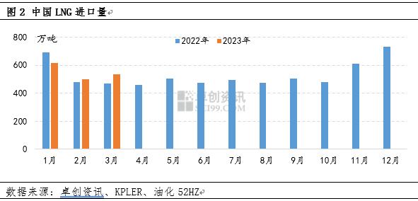 国际价格回落 中国LNG进口提升势头或将延续