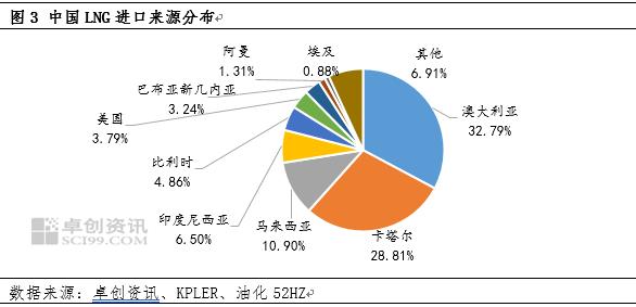 国际价格回落 中国LNG进口提升势头或将延续