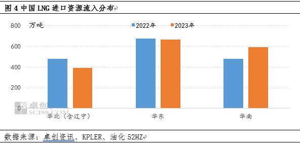 国际价格回落 中国LNG进口提升势头或将延续