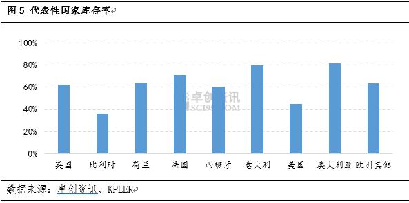 国际价格回落 中国LNG进口提升势头或将延续