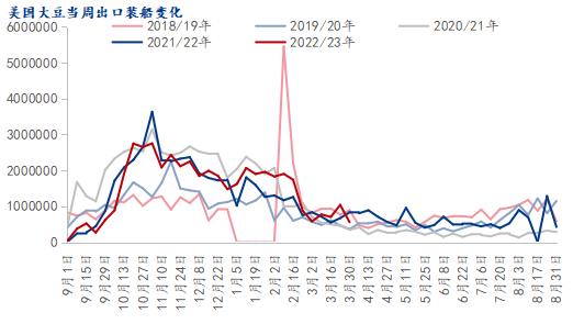 Mysteel解读：4月USDA供需报告或将下调美豆出口预估