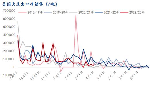 Mysteel解读：4月USDA供需报告或将下调美豆出口预估