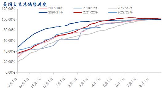 Mysteel解读：4月USDA供需报告或将下调美豆出口预估