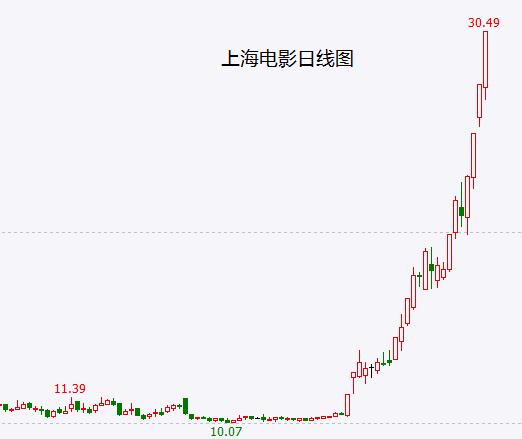 传媒股不排除已经见到历史大底 3月8日选出的上海电影已经快翻3倍了！