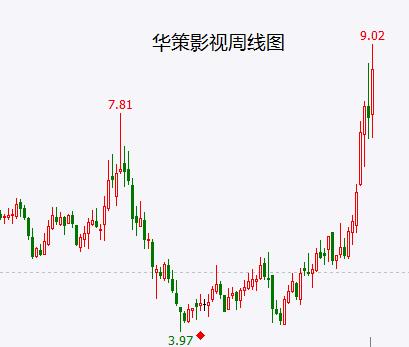 传媒股不排除已经见到历史大底 3月8日选出的上海电影已经快翻3倍了！