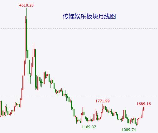 传媒股不排除已经见到历史大底 3月8日选出的上海电影已经快翻3倍了！