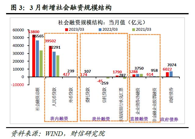 财信研究评3月货币数据：信贷总量结构持续好转，经济恢复基础进一步巩固