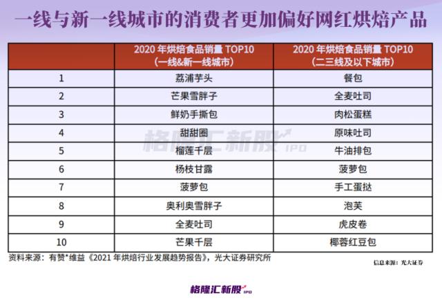 闭店、欠债、股价跌超九成!“烘焙第一股”凉了?