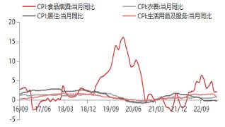 【东海观察】2023年3月通胀数据点评：3月CPI超预期回落，通胀下行压力较大