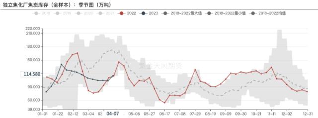 双焦：动煤库存压力传导，双焦近期较难企稳