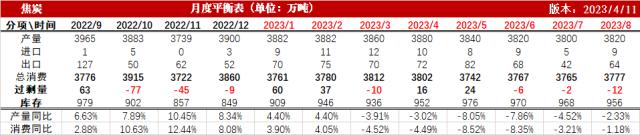 双焦：动煤库存压力传导，双焦近期较难企稳