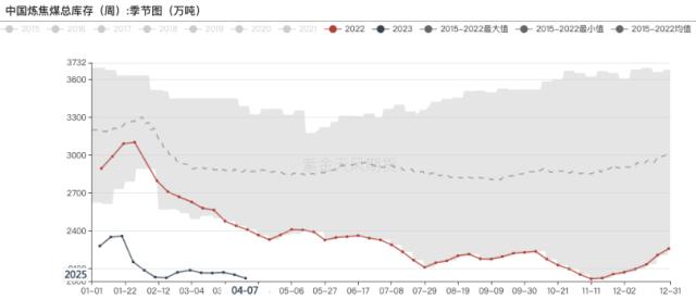 双焦：动煤库存压力传导，双焦近期较难企稳