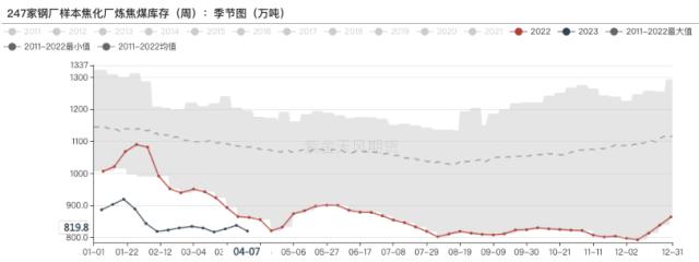 双焦：动煤库存压力传导，双焦近期较难企稳