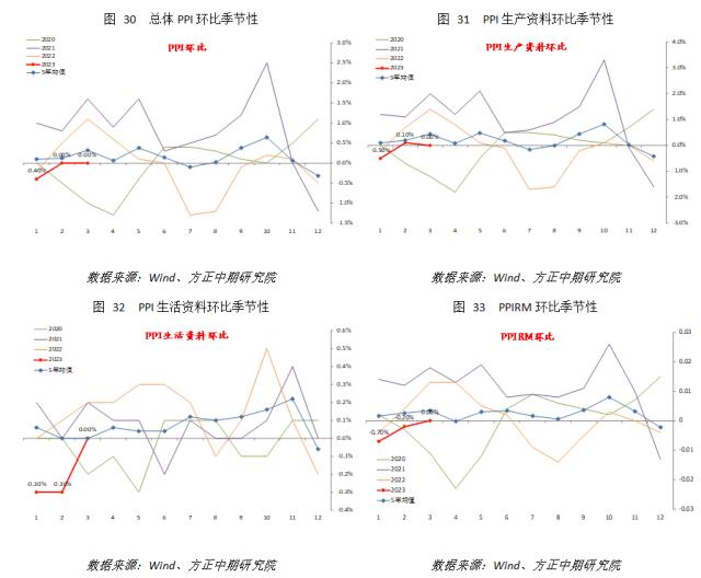 【宏观】PPI再创新低 通胀继续回落