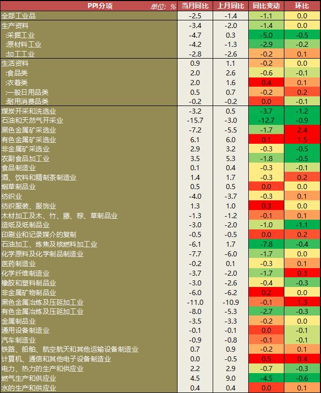 【宏观】PPI再创新低 通胀继续回落