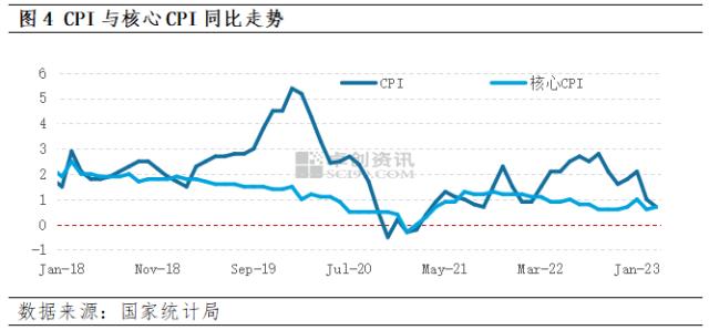 宏观微观察：需求底部确认 4月CPI有望企稳