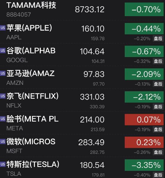 ？突发利空！阿里大跌，中概股重挫！美联储重磅发布：重要信号！美股突然跳水！巴菲特点名“接班人”，75