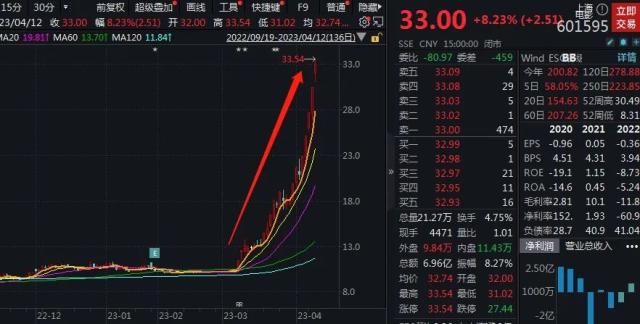 暴涨215％！上海电影紧急提示：AI业务未产生实际利润贡献