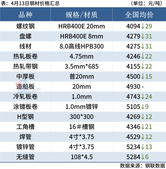 8家钢厂降价，铁矿石期货跌3%，钢价趋弱运行